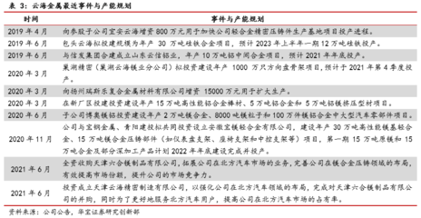 業(yè)績穩(wěn)健增長，輕量化機遇促發(fā)展——云海金屬（002182）公司研究首次覆蓋報告