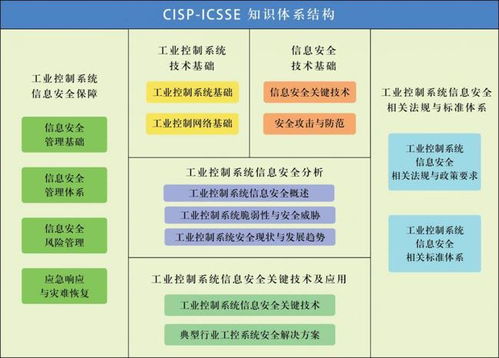 谷安學院推出國家注冊工業控制系統安全工程師CISP-ICSSE課程，深化信息系統運維服務能力建設